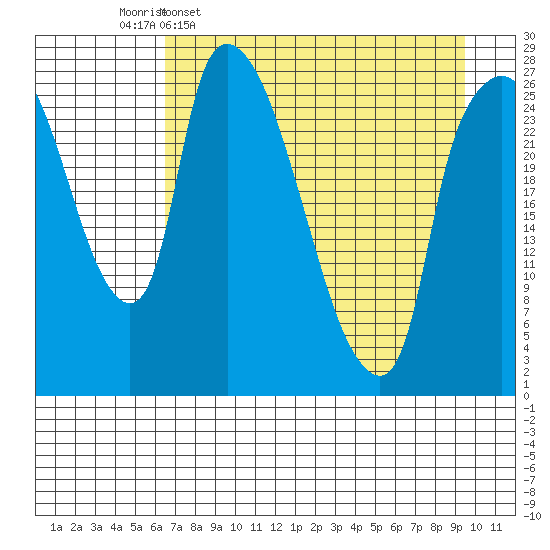 Anchorage tide chart for Thursday, April 17, 2025
