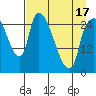 Anchorage tide chart for Thursday, April 17, 2025