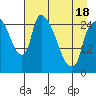 Anchorage tide chart for Friday, April 18, 2025