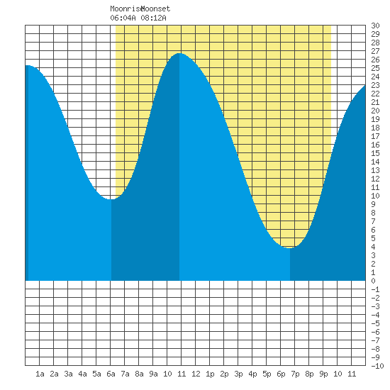 Anchorage tide chart for Saturday, April 19, 2025