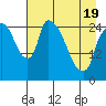 Anchorage tide chart for Saturday, April 19, 2025