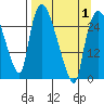 Anchorage tide chart for Tuesday, April 1, 2025