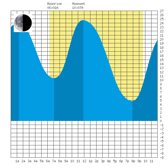 Anchorage tide chart for Sunday, April 20, 2025