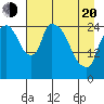 Anchorage tide chart for Sunday, April 20, 2025