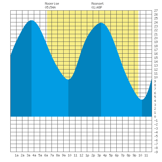 Anchorage tide chart for Tuesday, April 22, 2025