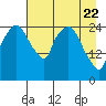 Anchorage tide chart for Tuesday, April 22, 2025
