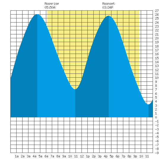 Anchorage tide chart for Wednesday, April 23, 2025