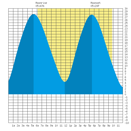 Anchorage tide chart for Thursday, April 24, 2025