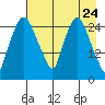 Anchorage tide chart for Thursday, April 24, 2025