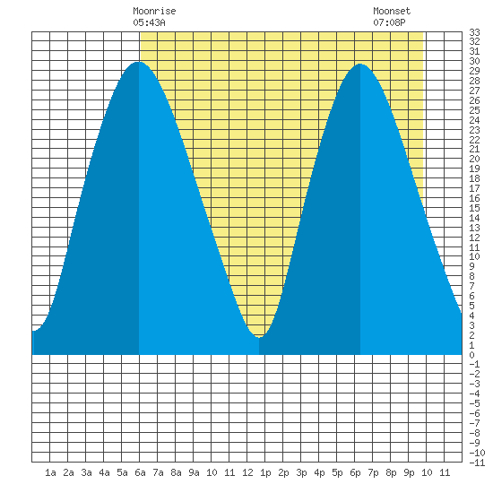 Anchorage tide chart for Friday, April 25, 2025