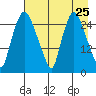 Anchorage tide chart for Friday, April 25, 2025
