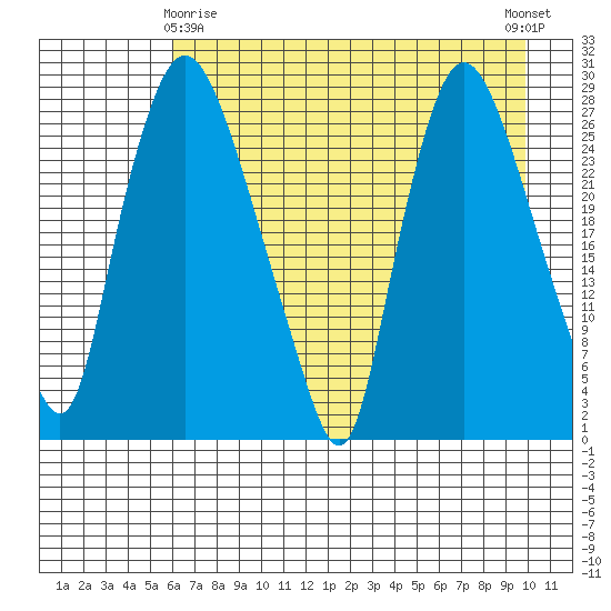 Anchorage tide chart for Saturday, April 26, 2025
