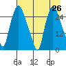 Anchorage tide chart for Saturday, April 26, 2025