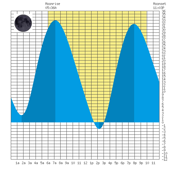 Anchorage tide chart for Sunday, April 27, 2025