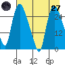 Anchorage tide chart for Sunday, April 27, 2025