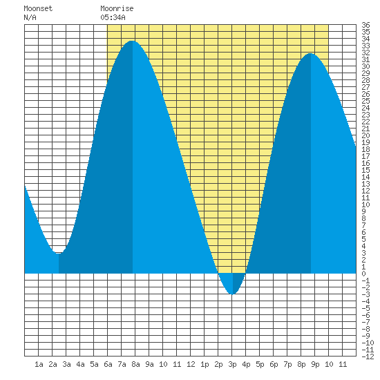Anchorage tide chart for Monday, April 28, 2025
