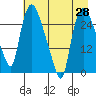 Anchorage tide chart for Monday, April 28, 2025