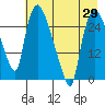 Anchorage tide chart for Tuesday, April 29, 2025