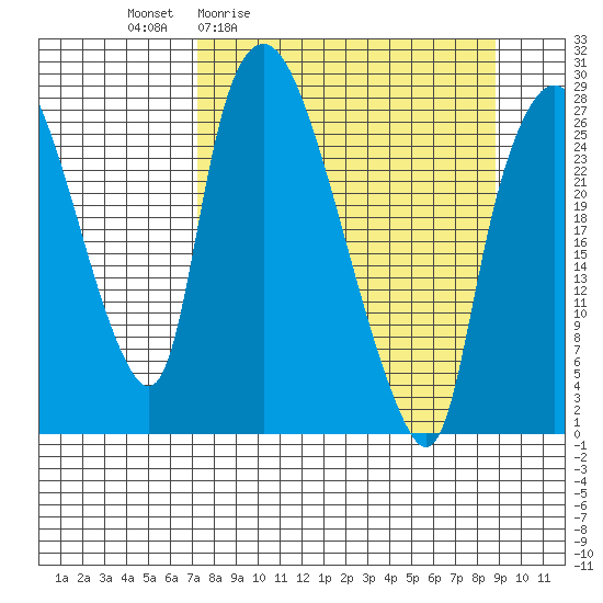 Anchorage tide chart for Wednesday, April 2, 2025