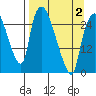 Anchorage tide chart for Wednesday, April 2, 2025