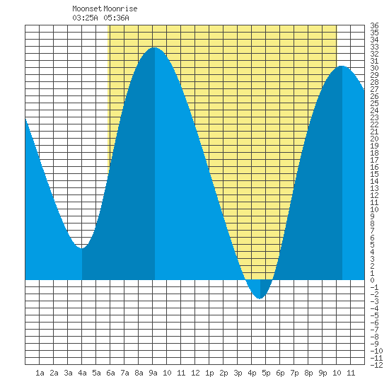 Anchorage tide chart for Wednesday, April 30, 2025