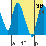 Anchorage tide chart for Wednesday, April 30, 2025