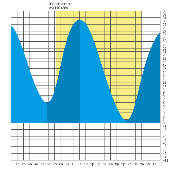 Anchorage tide chart for Thursday, April 3, 2025