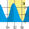 Anchorage tide chart for Thursday, April 3, 2025