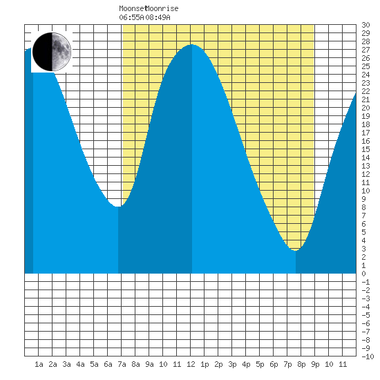Anchorage tide chart for Friday, April 4, 2025