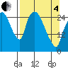 Anchorage tide chart for Friday, April 4, 2025