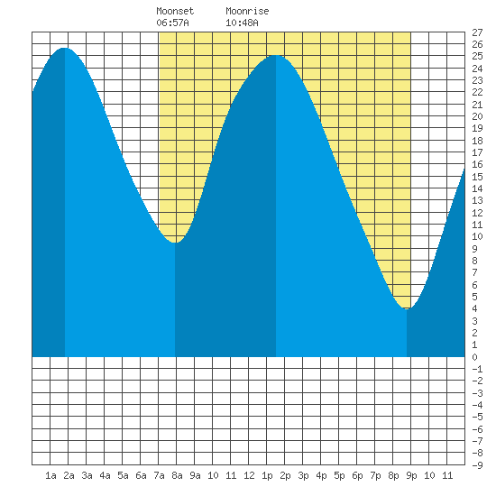 Anchorage tide chart for Saturday, April 5, 2025