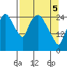Anchorage tide chart for Saturday, April 5, 2025