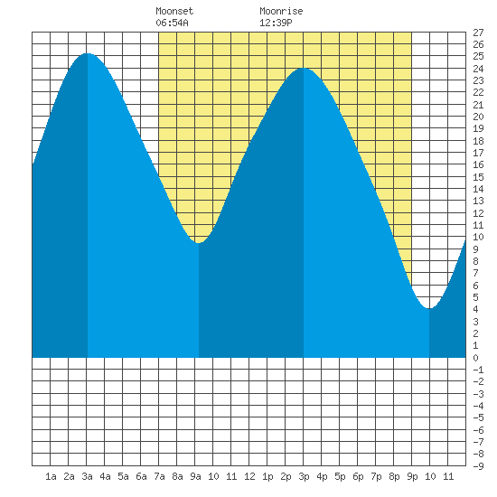 Anchorage tide chart for Sunday, April 6, 2025