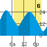 Anchorage tide chart for Sunday, April 6, 2025