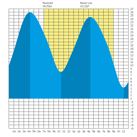 Anchorage tide chart for Monday, April 7, 2025
