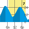 Anchorage tide chart for Monday, April 7, 2025