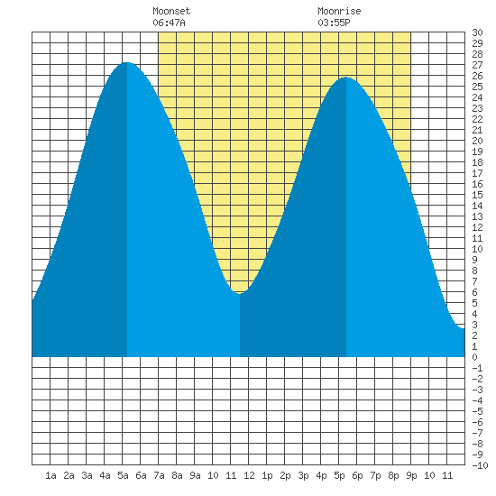 Anchorage tide chart for Tuesday, April 8, 2025