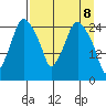 Anchorage tide chart for Tuesday, April 8, 2025