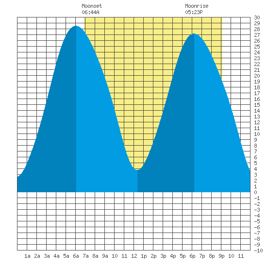Anchorage tide chart for Wednesday, April 9, 2025