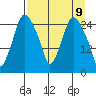 Anchorage tide chart for Wednesday, April 9, 2025