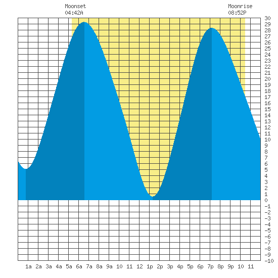 Anchorage tide chart for Saturday, May 10, 2025
