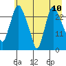 Anchorage tide chart for Saturday, May 10, 2025