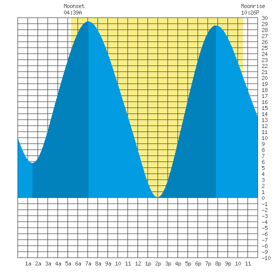 Anchorage tide chart for Sunday, May 11, 2025