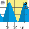 Anchorage tide chart for Monday, May 12, 2025