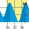 Anchorage tide chart for Tuesday, May 13, 2025