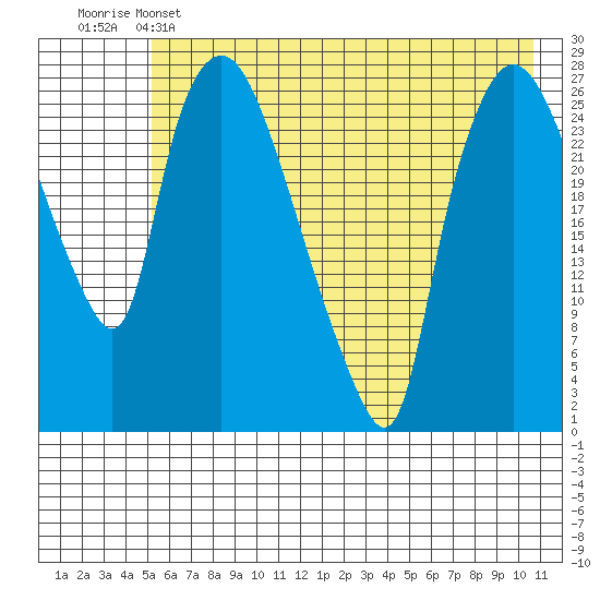 Anchorage tide chart for Wednesday, May 14, 2025