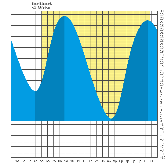 Anchorage tide chart for Thursday, May 15, 2025