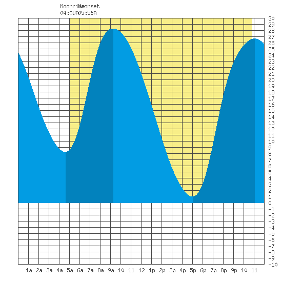 Anchorage tide chart for Friday, May 16, 2025