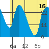 Anchorage tide chart for Friday, May 16, 2025