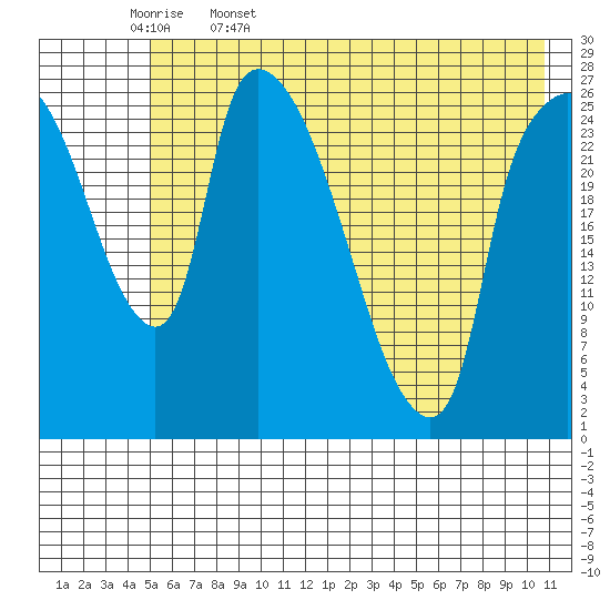 Anchorage tide chart for Saturday, May 17, 2025